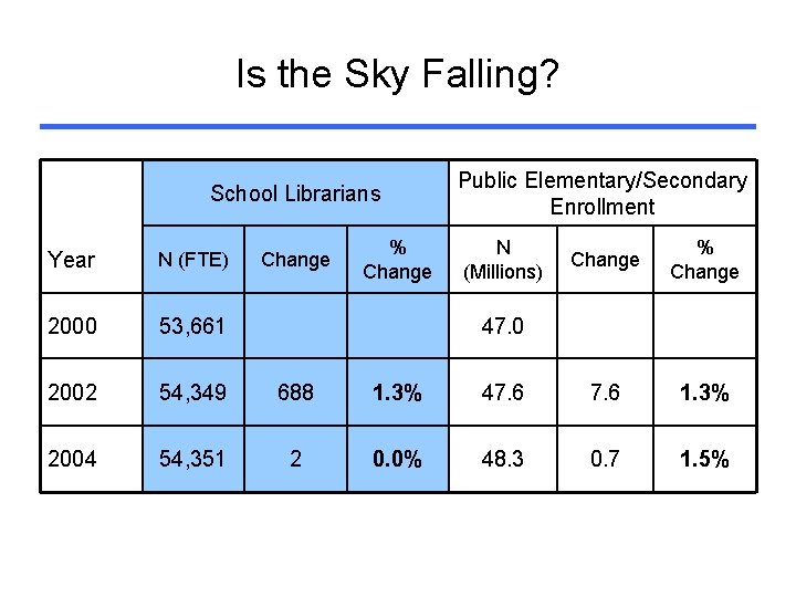 Is the Sky Falling? School Librarians % Change Year N (FTE) 2000 53, 661