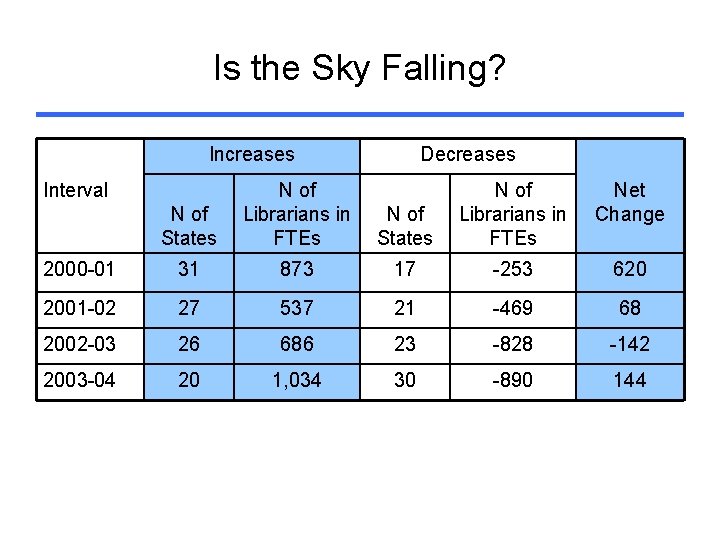 Is the Sky Falling? Increases Interval N of States N of Librarians in FTEs