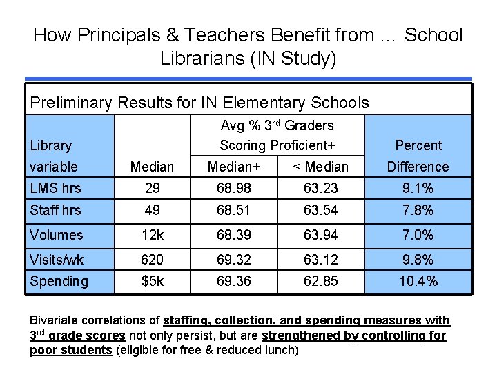 How Principals & Teachers Benefit from … School Librarians (IN Study) Preliminary Results for