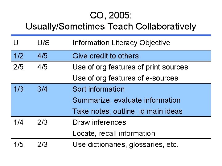 CO, 2005: Usually/Sometimes Teach Collaboratively U U/S Information Literacy Objective 1/2 2/5 4/5 Give