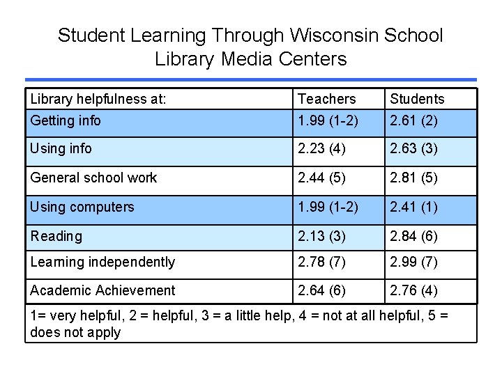 Student Learning Through Wisconsin School Library Media Centers Library helpfulness at: Teachers Students Getting