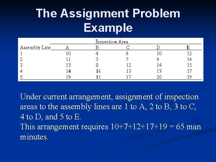 The Assignment Problem Example Under current arrangement, assignment of inspection areas to the assembly