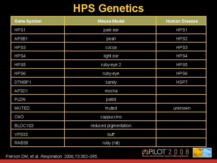 HPS Genetics Gene Symbol Mouse Model Human Disease HPS 1 pale ear HPS 1