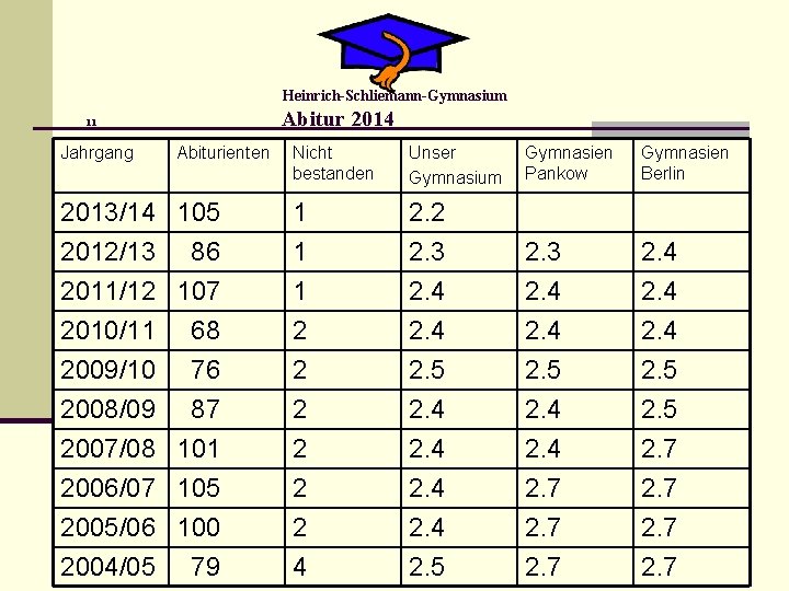 Heinrich-Schliemann-Gymnasium Abitur 2014 11 Jahrgang Abiturienten Nicht bestanden Unser Gymnasium Gymnasien Pankow Gymnasien Berlin