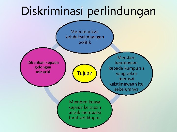 Diskriminasi perlindungan Membetulkan ketidakseimbangan politik Diberikan kepada golongan minoriti Tujuan Memberi kuasa kepada kerajaan