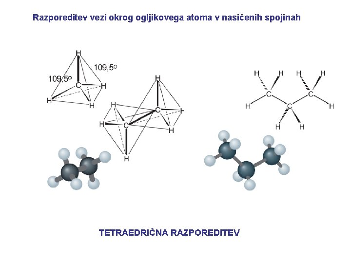 Razporeditev vezi okrog ogljikovega atoma v nasičenih spojinah TETRAEDRIČNA RAZPOREDITEV 