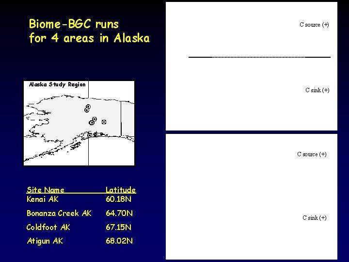 Biome-BGC runs for 4 areas in Alaska Study Region C source (+) C sink