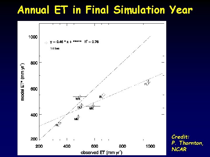 Annual ET in Final Simulation Year Credit: P. Thornton, NCAR 