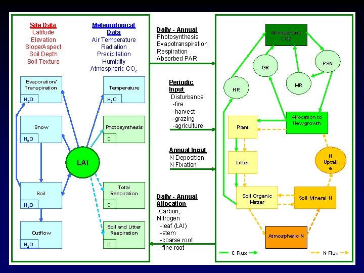 Site Data Latitude Elevation Slope/Aspect Soil Depth Soil Texture Meteorological Data Air Temperature Radiation