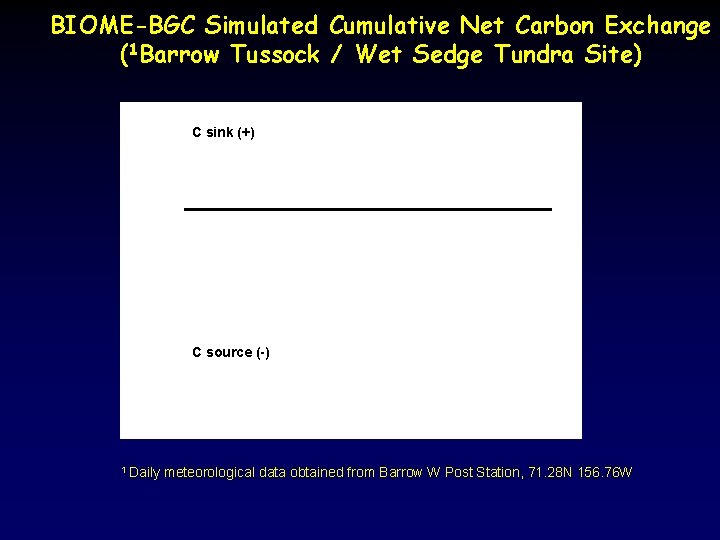 BIOME-BGC Simulated Cumulative Net Carbon Exchange (1 Barrow Tussock / Wet Sedge Tundra Site)