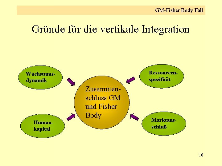 GM-Fisher Body Fall Gründe für die vertikale Integration Ressourcenspezifität Wachstumsdynamik Humankapital Zusammenschluss GM und