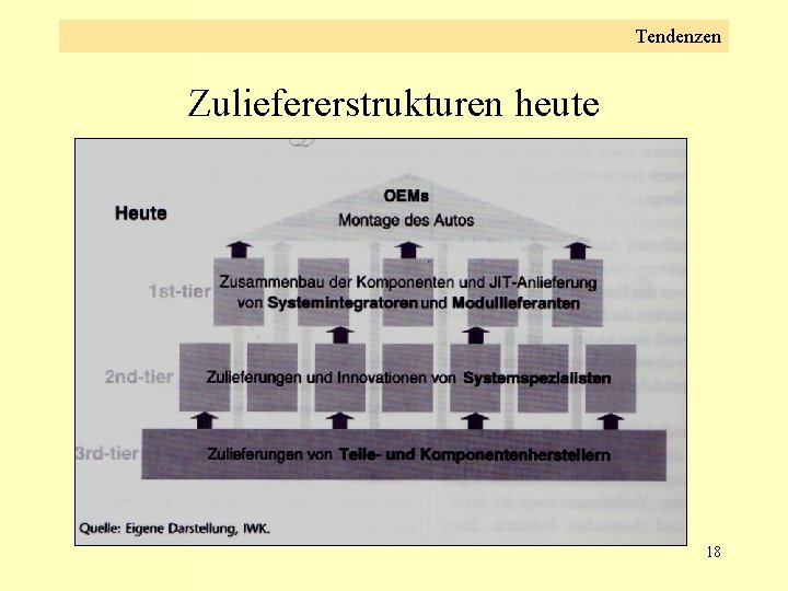 Tendenzen Zuliefererstrukturen heute 18 