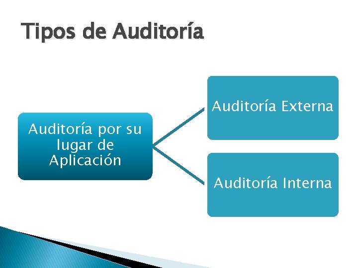 Tipos de Auditoría Externa Auditoría por su lugar de Aplicación Auditoría Interna 