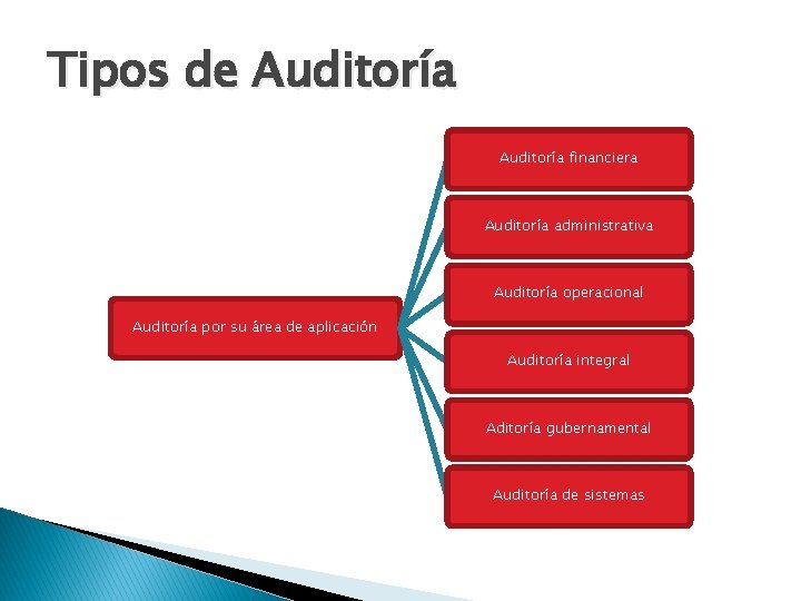 Tipos de Auditoría financiera Auditoría administrativa Auditoría operacional Auditoría por su área de aplicación