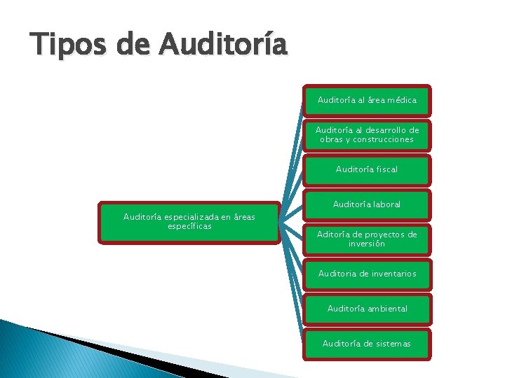 Tipos de Auditoría al área médica Auditoría al desarrollo de obras y construcciones Auditoría