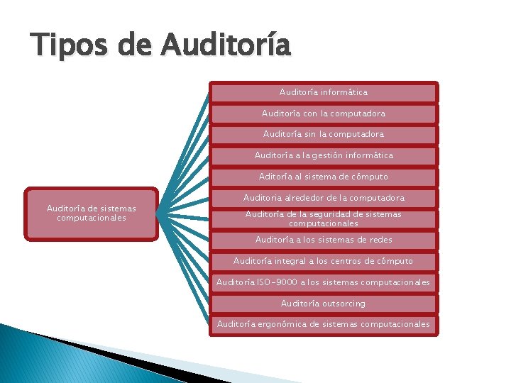 Tipos de Auditoría informática Auditoría con la computadora Auditoría sin la computadora Auditoría a