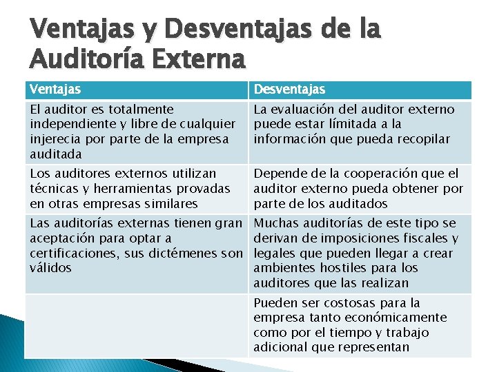 Ventajas y Desventajas de la Auditoría Externa Ventajas Desventajas El auditor es totalmente independiente