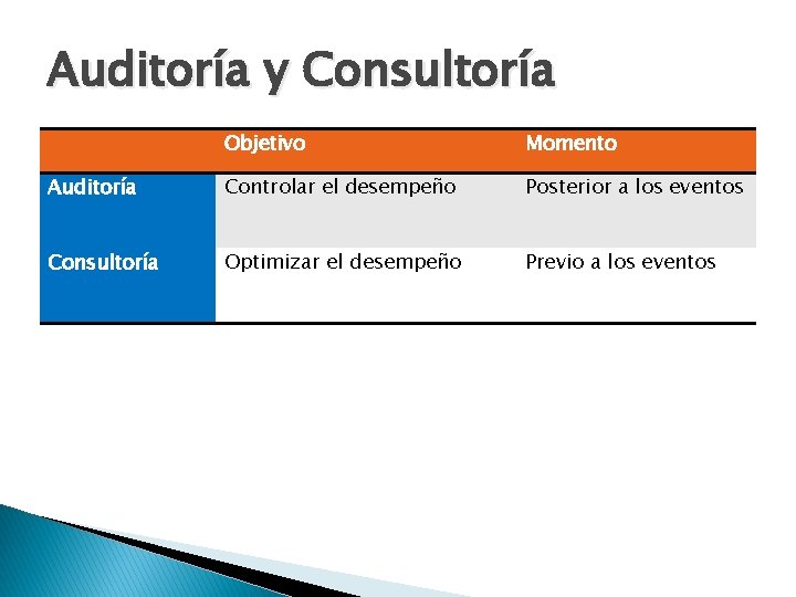 Auditoría y Consultoría Objetivo Momento Auditoría Controlar el desempeño Posterior a los eventos Consultoría