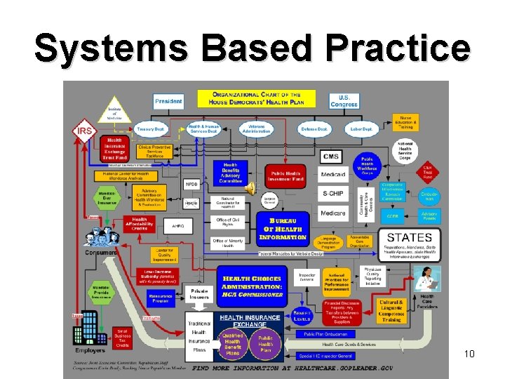 Systems Based Practice 10 