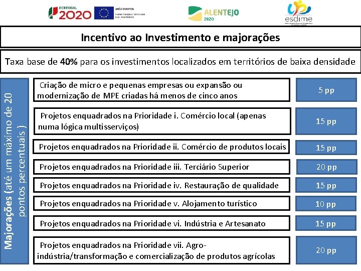 Incentivo ao Investimento e majorações Majorações (até um máximo de 20 pontos percentuais )