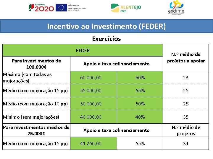 Incentivo ao Investimento (FEDER) Exercícios FEDER Para investimentos de 100. 000€ Máximo (com todas