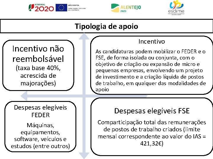 Tipologia de apoio Incentivo não reembolsável (taxa base 40%, acrescida de majorações) Despesas elegíveis