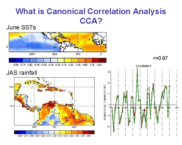 What is Canonical Correlation Analysis CCA? June SSTs r=0. 97 JAS rainfall 