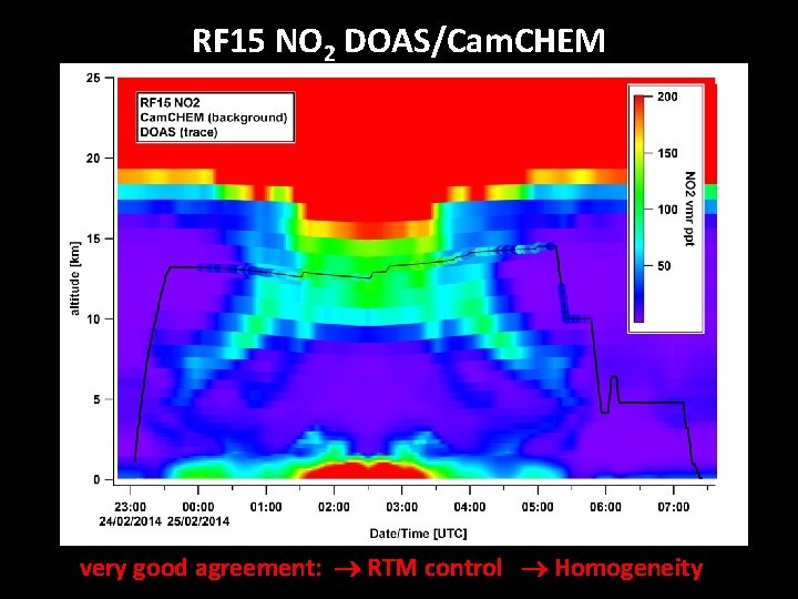 RF 15 NO 2 DOAS/Cam. CHEM very good agreement: RTM control Homogeneity 