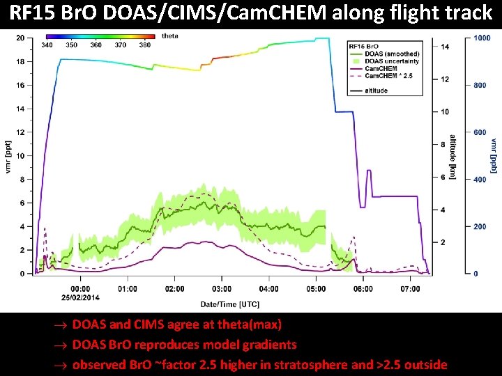 RF 15 Br. O DOAS/CIMS/Cam. CHEM along flight track ® DOAS and CIMS agree