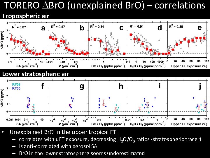 TORERO Br. O (unexplained Br. O) – correlations Tropospheric air Lower stratospheric air •