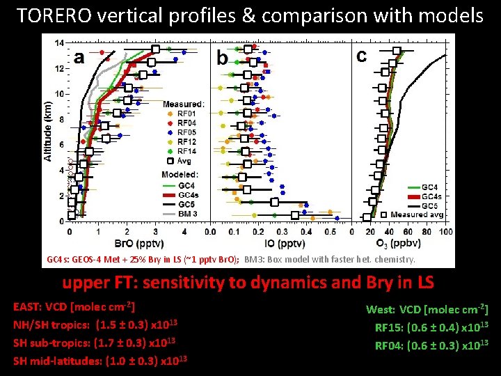 TORERO vertical profiles & comparison with models GC 4 s: GEOS-4 Met + 25%