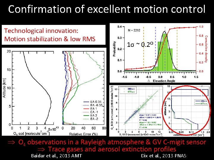 Confirmation of excellent motion control Technological innovation: Motion stabilization & low RMS 1σ ~