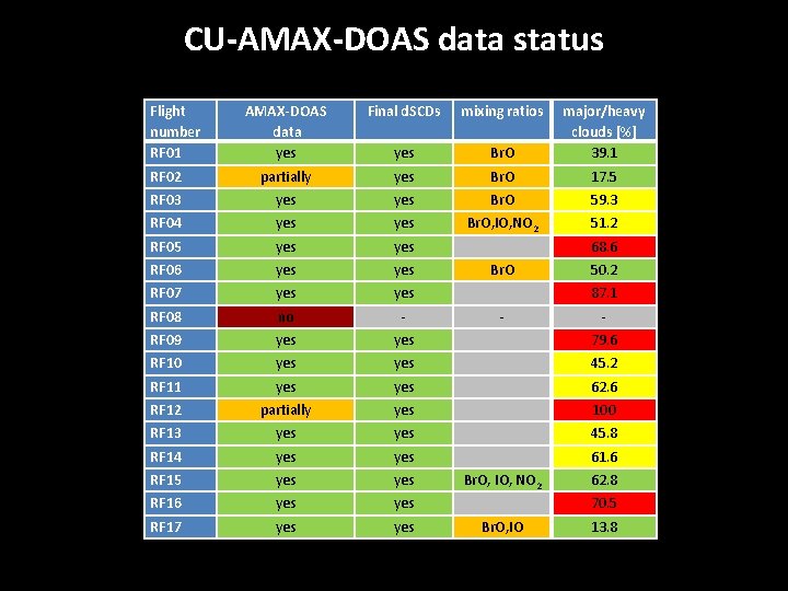 CU-AMAX-DOAS data status Flight number RF 01 AMAX-DOAS data yes Final d. SCDs mixing