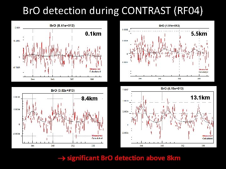 Br. O detection during CONTRAST (RF 04) 0. 1 km 8. 4 km significant