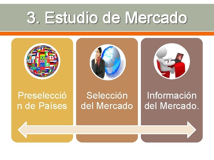 3. Estudio de Mercado Preselecció n de Países Selección del Mercado Información del Mercado.