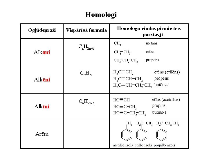 Homologi Ogļūdeņraži Alkāni Alkēni Alkīni Arēni Vispārīgā formula Cn. H 2 n+2 Cn. H