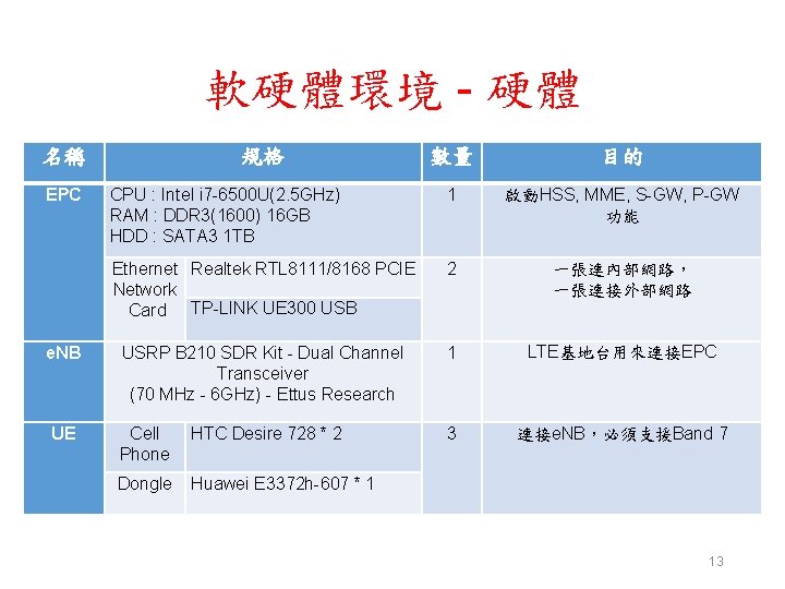 軟硬體環境 - 硬體 名稱 EPC e. NB UE 規格 數量 目的 CPU : Intel