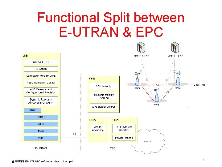 Functional Split between E-UTRAN & EPC 參考資料: ITRI LTE RRC software introduction p. 4