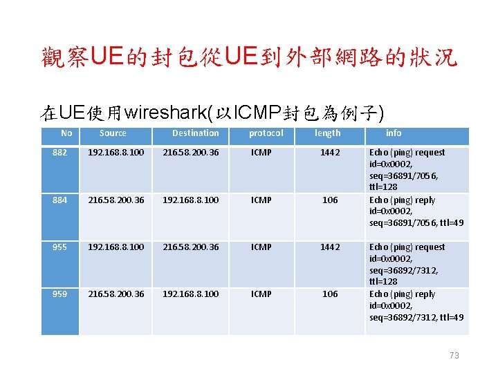 觀察UE的封包從UE到外部網路的狀況 在UE使用wireshark(以ICMP封包為例子) No Source Destination protocol length 882 192. 168. 8. 100 216. 58.