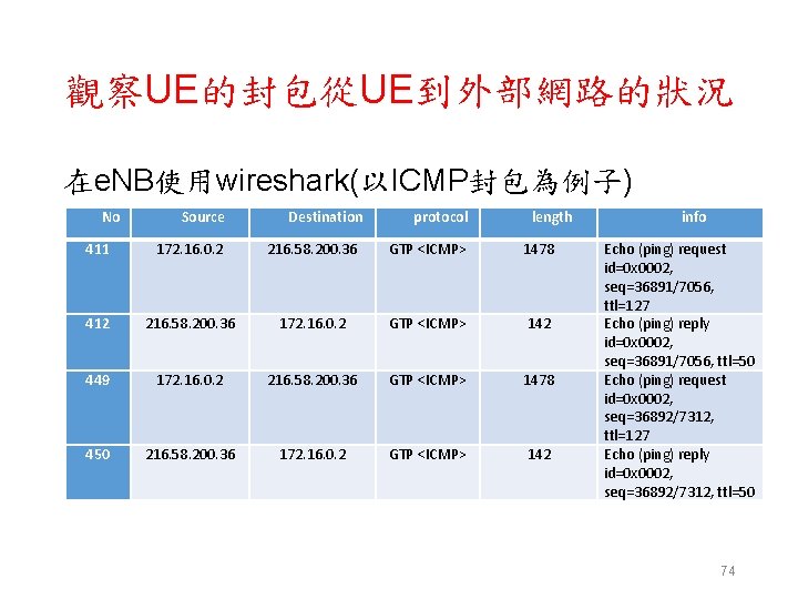 觀察UE的封包從UE到外部網路的狀況 在e. NB使用wireshark(以ICMP封包為例子) No Source Destination protocol length 411 172. 16. 0. 2 216.