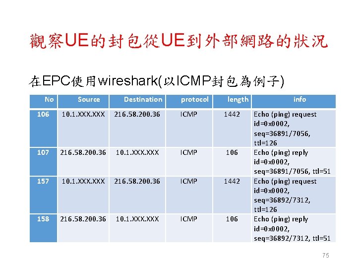 觀察UE的封包從UE到外部網路的狀況 在EPC使用wireshark(以ICMP封包為例子) No Source Destination protocol length 106 10. 1. XXX 216. 58. 200.