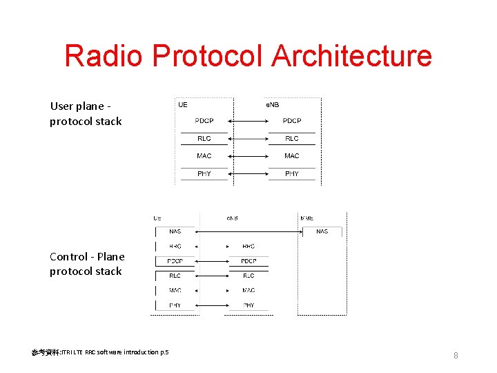 Radio Protocol Architecture User plane protocol stack Control - Plane protocol stack 參考資料: ITRI