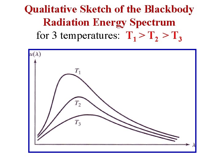 Qualitative Sketch of the Blackbody Radiation Energy Spectrum for 3 temperatures: T 1 >