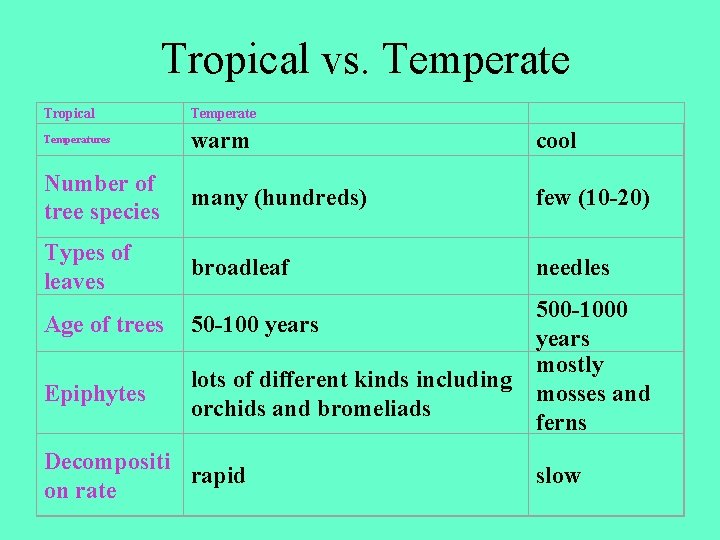 Tropical vs. Temperate Tropical Temperate Temperatures warm cool Number of tree species many (hundreds)