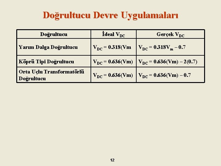 Doğrultucu Devre Uygulamaları Doğrultucu İdeal VDC Gerçek VDC Yarım Dalga Doğrultucu VDC = 0.