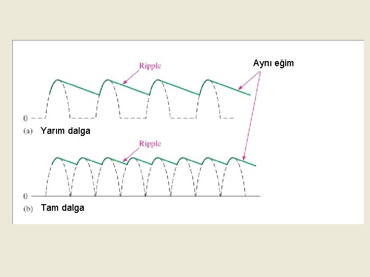 Aynı eğim Yarım dalga Tam dalga 