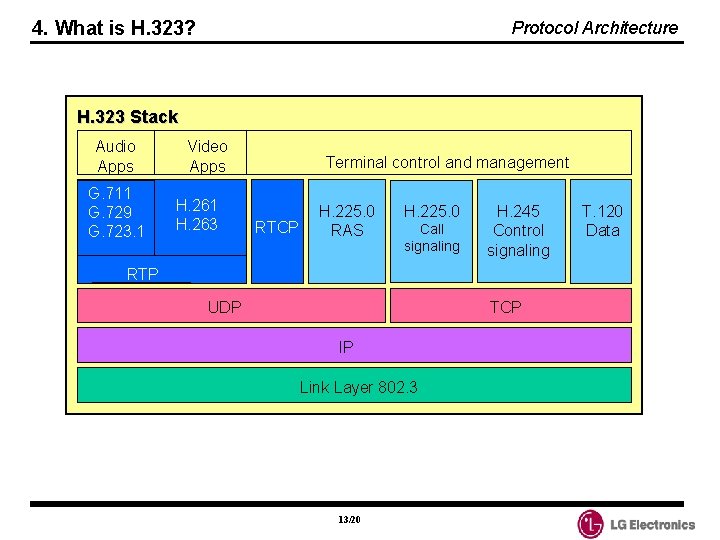 4. What is H. 323? Protocol Architecture H. 323 Stack Audio Apps G. 711