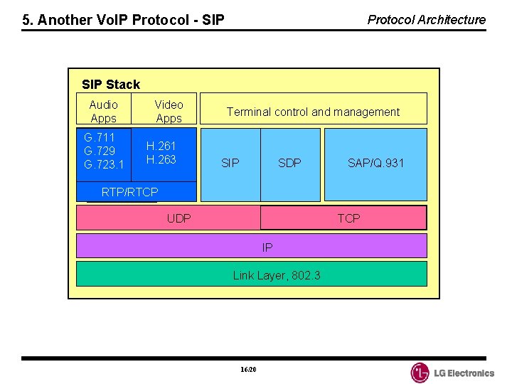 5. Another Vo. IP Protocol - SIP Protocol Architecture SIP Stack Audio Apps G.