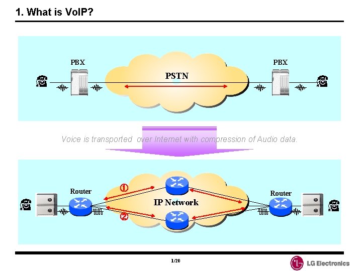 1. What is Vo. IP? PBX PSTN Voice is transported over Internet with compression