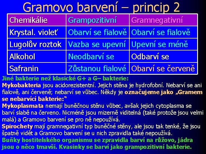 Gramovo barvení – princip 2 Chemikálie Krystal. violeť Grampozitivní Gramnegativní Obarví se fialově Lugolův